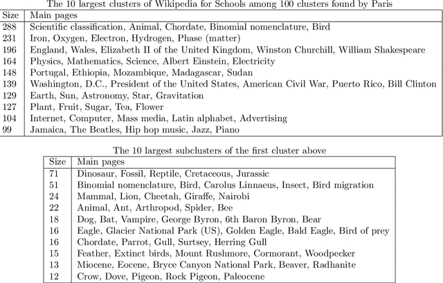 Figure 4 for Hierarchical Graph Clustering using Node Pair Sampling