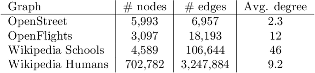 Figure 2 for Hierarchical Graph Clustering using Node Pair Sampling