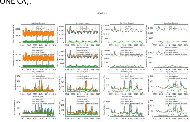 Figure 4 for Time Series Analysis of Electricity Price and Demand to Find Cyber-attacks using Stationary Analysis