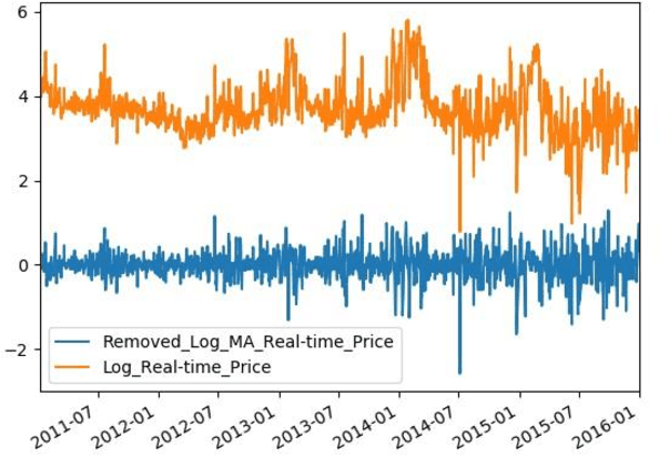Figure 1 for Time Series Analysis of Electricity Price and Demand to Find Cyber-attacks using Stationary Analysis