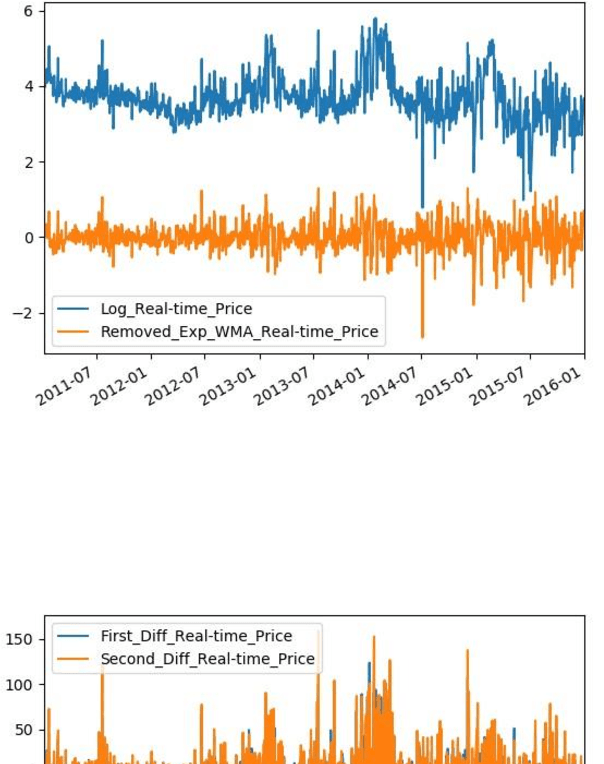 Figure 2 for Time Series Analysis of Electricity Price and Demand to Find Cyber-attacks using Stationary Analysis