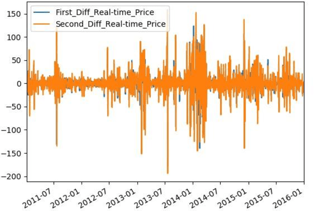 Figure 3 for Time Series Analysis of Electricity Price and Demand to Find Cyber-attacks using Stationary Analysis