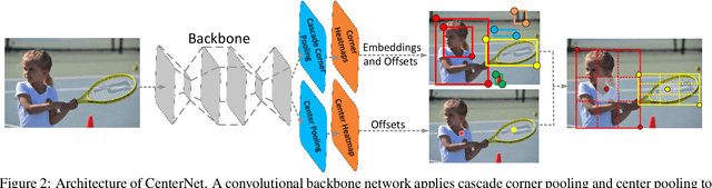 Figure 2 for CenterNet: Object Detection with Keypoint Triplets