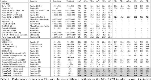 Figure 3 for CenterNet: Keypoint Triplets for Object Detection