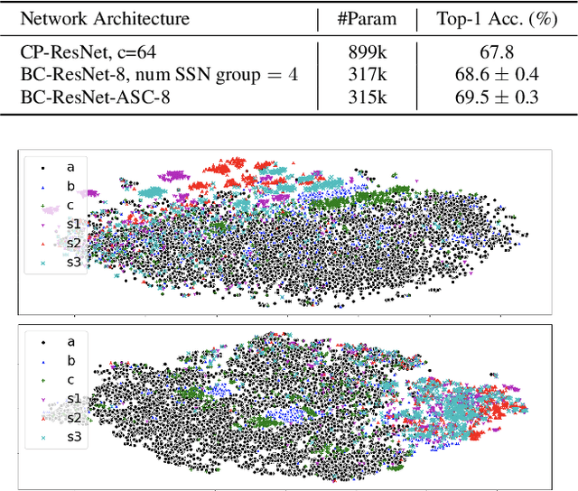 Figure 1 for Domain Generalization on Efficient Acoustic Scene Classification using Residual Normalization