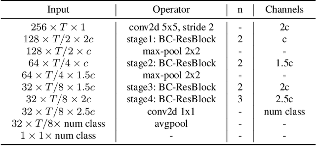 Figure 2 for Domain Generalization on Efficient Acoustic Scene Classification using Residual Normalization