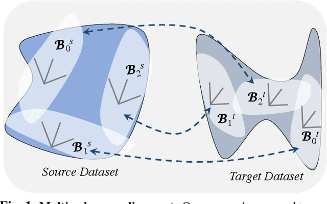 Figure 1 for Multiple Subspace Alignment Improves Domain Adaptation