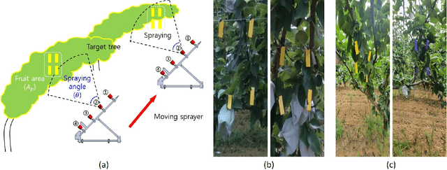 Figure 4 for Field Evaluations of A Deep Learning-based Intelligent Spraying Robot with Flow Control for Pear Orchards
