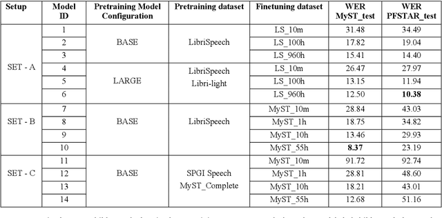 Figure 3 for Can Self-Supervised Learning solve the problem of child speech recognition?