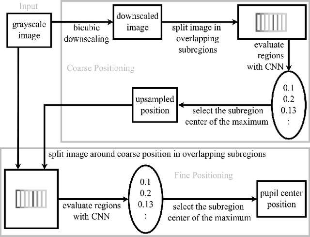 Figure 3 for PupilNet: Convolutional Neural Networks for Robust Pupil Detection