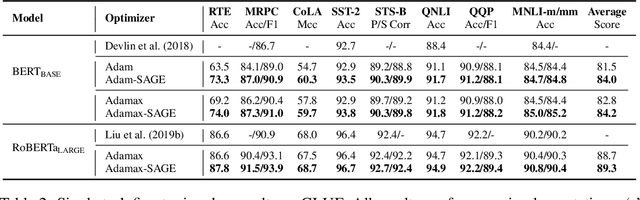 Figure 1 for No Parameters Left Behind: Sensitivity Guided Adaptive Learning Rate for Training Large Transformer Models