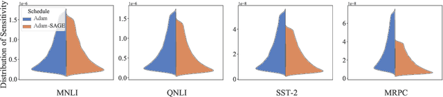 Figure 2 for No Parameters Left Behind: Sensitivity Guided Adaptive Learning Rate for Training Large Transformer Models