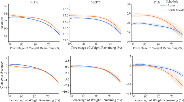 Figure 4 for No Parameters Left Behind: Sensitivity Guided Adaptive Learning Rate for Training Large Transformer Models