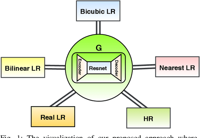 Figure 1 for A Deep Residual Star Generative Adversarial Network for multi-domain Image Super-Resolution