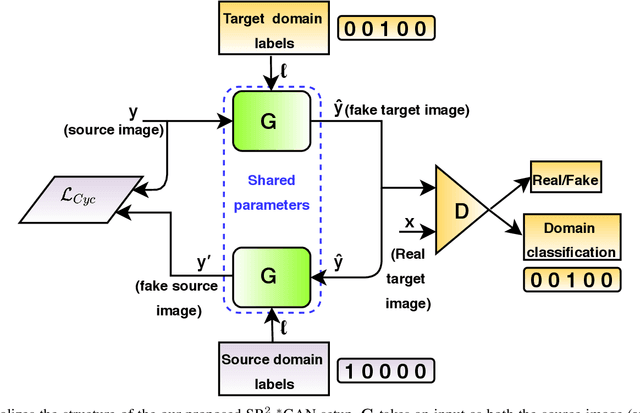 Figure 2 for A Deep Residual Star Generative Adversarial Network for multi-domain Image Super-Resolution