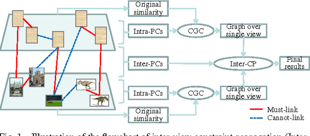 Figure 1 for Pairwise Constraint Propagation on Multi-View Data