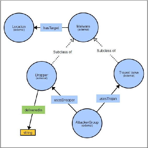 Figure 2 for MALOnt: An Ontology for Malware Threat Intelligence