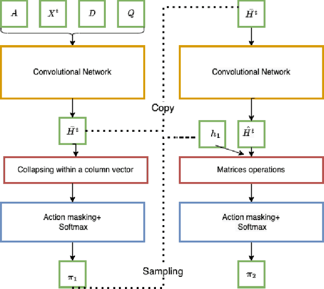 Figure 3 for Solving the vehicle routing problem with deep reinforcement learning