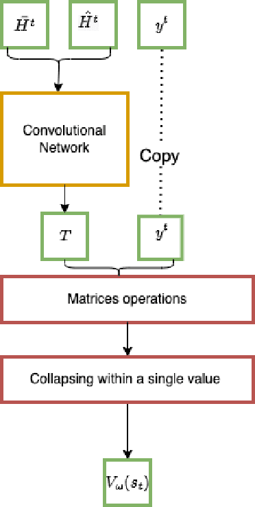 Figure 4 for Solving the vehicle routing problem with deep reinforcement learning