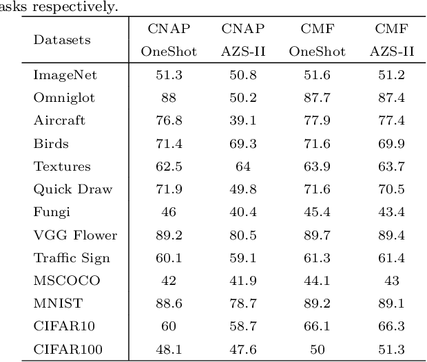 Figure 4 for Canonical Mean Filter for Almost Zero-Shot Multi-Task classification
