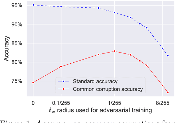 Figure 1 for On the effectiveness of adversarial training against common corruptions