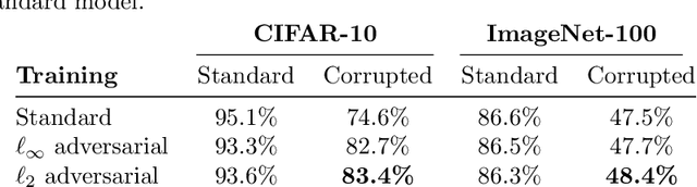 Figure 2 for On the effectiveness of adversarial training against common corruptions
