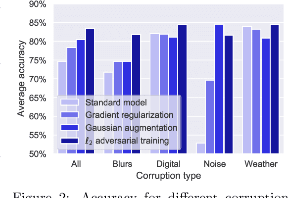 Figure 3 for On the effectiveness of adversarial training against common corruptions