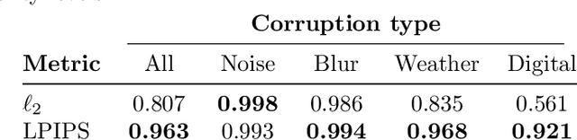 Figure 4 for On the effectiveness of adversarial training against common corruptions