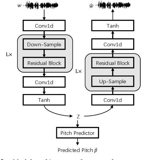 Figure 3 for Glow-WaveGAN: Learning Speech Representations from GAN-based Variational Auto-Encoder For High Fidelity Flow-based Speech Synthesis