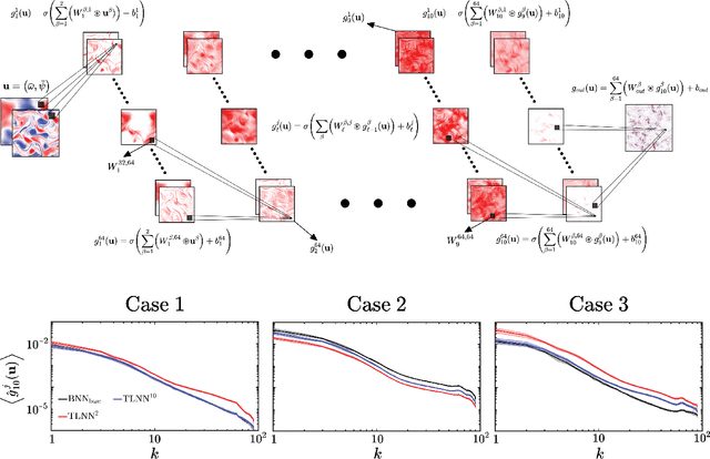 Figure 4 for Explaining the physics of transfer learning a data-driven subgrid-scale closure to a different turbulent flow