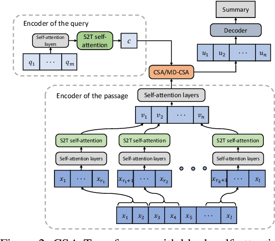 Figure 3 for Conditional Self-Attention for Query-based Summarization