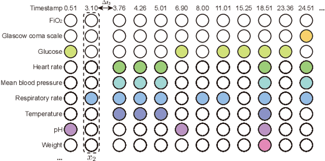 Figure 1 for GRU-TV: Time- and velocity-aware GRU for patient representation on multivariate clinical time-series data