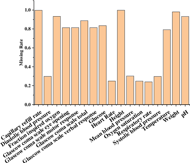 Figure 3 for GRU-TV: Time- and velocity-aware GRU for patient representation on multivariate clinical time-series data