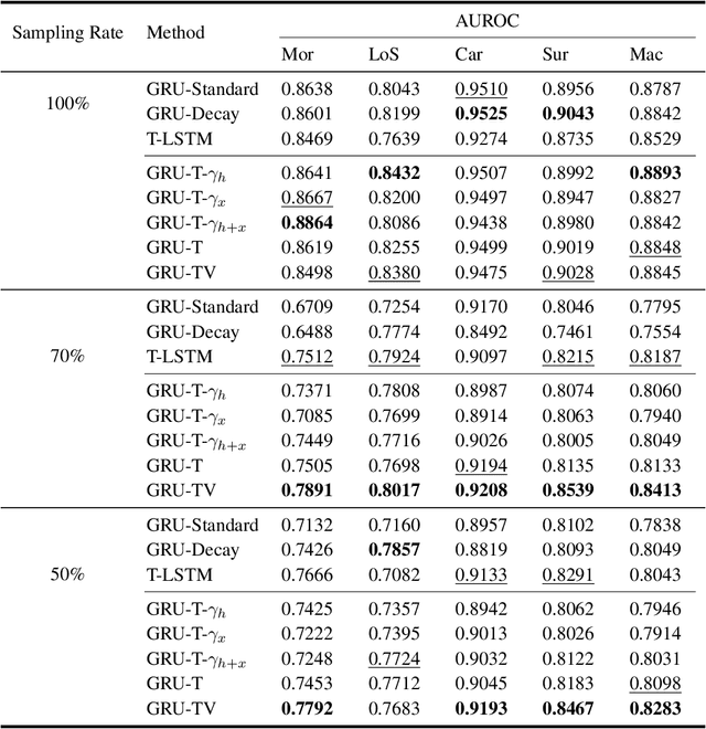 Figure 2 for GRU-TV: Time- and velocity-aware GRU for patient representation on multivariate clinical time-series data