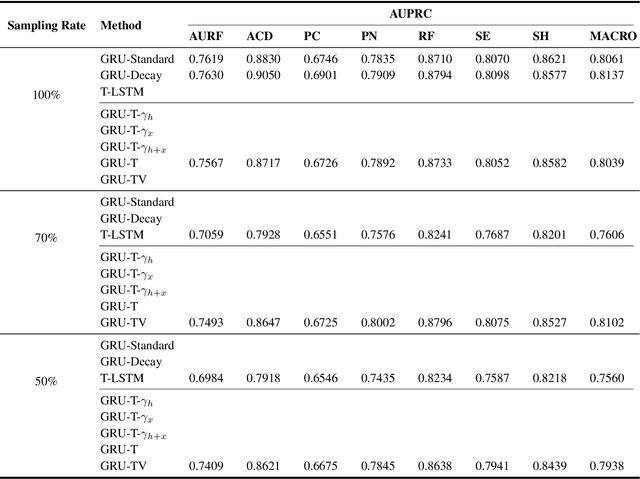 Figure 4 for GRU-TV: Time- and velocity-aware GRU for patient representation on multivariate clinical time-series data