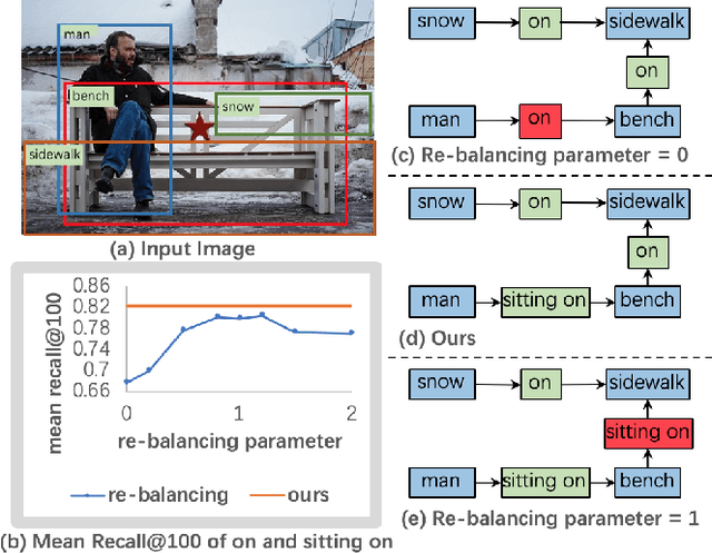 Figure 1 for PCPL: Predicate-Correlation Perception Learning for Unbiased Scene Graph Generation