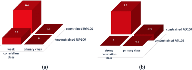 Figure 3 for PCPL: Predicate-Correlation Perception Learning for Unbiased Scene Graph Generation