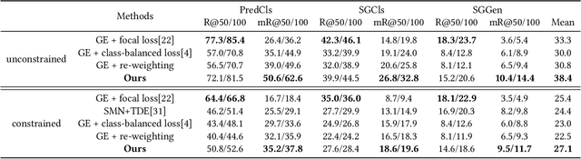 Figure 4 for PCPL: Predicate-Correlation Perception Learning for Unbiased Scene Graph Generation