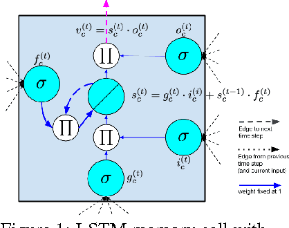 Figure 1 for Phenotyping of Clinical Time Series with LSTM Recurrent Neural Networks