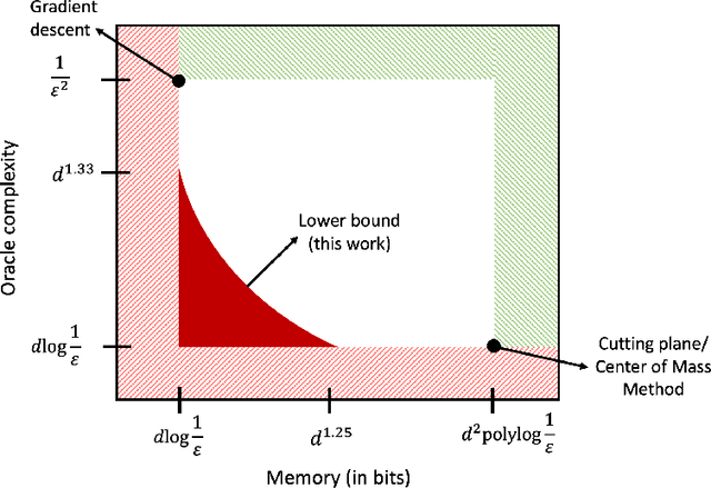Figure 1 for Efficient Convex Optimization Requires Superlinear Memory