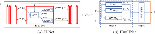 Figure 3 for IDmUNet: A new image decomposition induced network for sparse feature segmentation