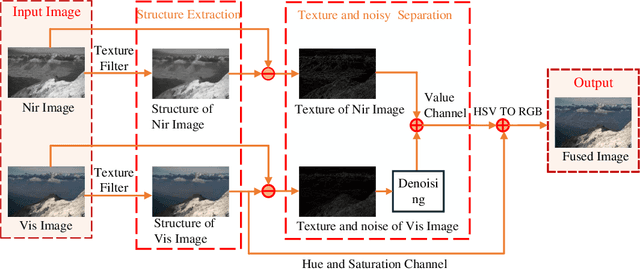 Figure 1 for Visible and Near Infrared Image Fusion Based on Texture Information