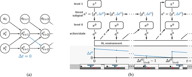 Figure 2 for Hierarchical Reinforcement Learning with Timed Subgoals