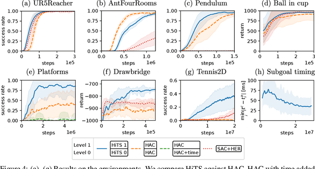 Figure 4 for Hierarchical Reinforcement Learning with Timed Subgoals