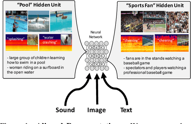 Figure 1 for See, Hear, and Read: Deep Aligned Representations