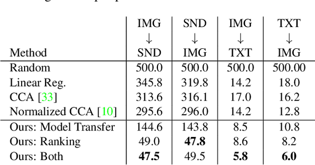 Figure 2 for See, Hear, and Read: Deep Aligned Representations