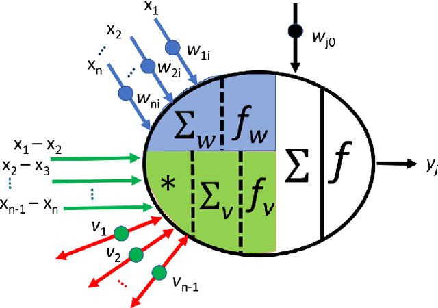 Figure 3 for Subtractive Perceptrons for Learning Images: A Preliminary Report