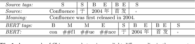 Figure 1 for BERT Meets Chinese Word Segmentation