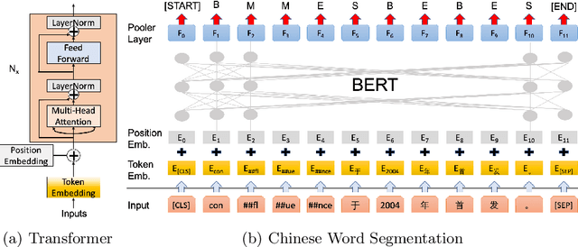 Figure 3 for BERT Meets Chinese Word Segmentation