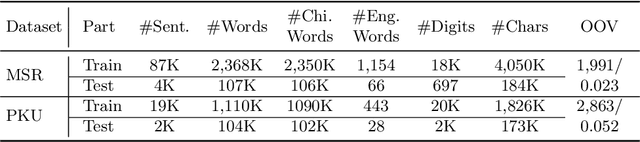 Figure 2 for BERT Meets Chinese Word Segmentation